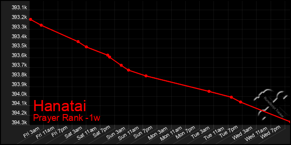 Last 7 Days Graph of Hanatai