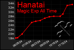 Total Graph of Hanatai