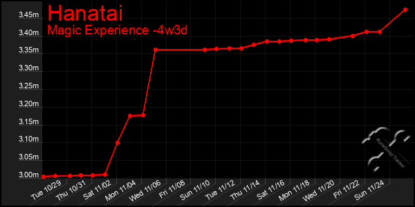 Last 31 Days Graph of Hanatai