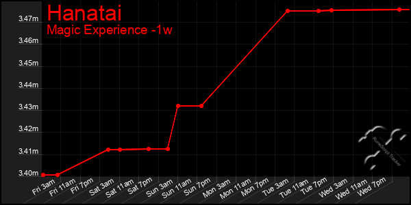 Last 7 Days Graph of Hanatai