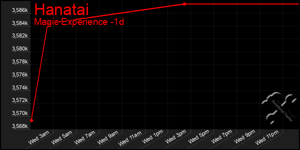 Last 24 Hours Graph of Hanatai