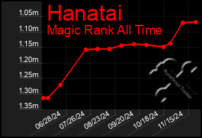 Total Graph of Hanatai