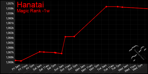 Last 7 Days Graph of Hanatai