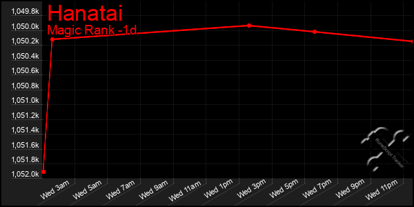 Last 24 Hours Graph of Hanatai