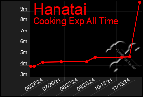 Total Graph of Hanatai