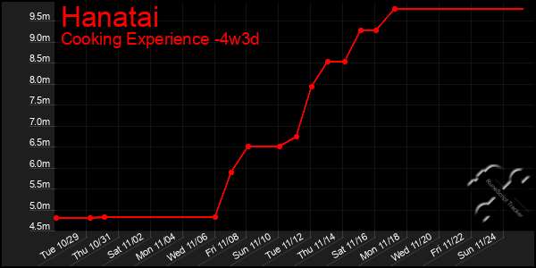 Last 31 Days Graph of Hanatai