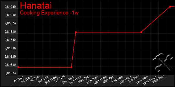 Last 7 Days Graph of Hanatai