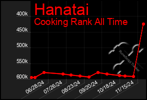 Total Graph of Hanatai