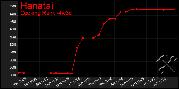 Last 31 Days Graph of Hanatai