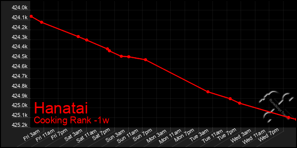 Last 7 Days Graph of Hanatai