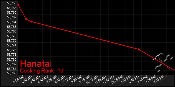 Last 24 Hours Graph of Hanatai