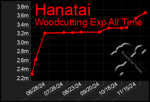 Total Graph of Hanatai