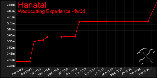 Last 31 Days Graph of Hanatai