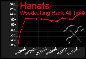 Total Graph of Hanatai