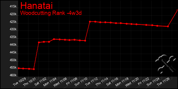 Last 31 Days Graph of Hanatai