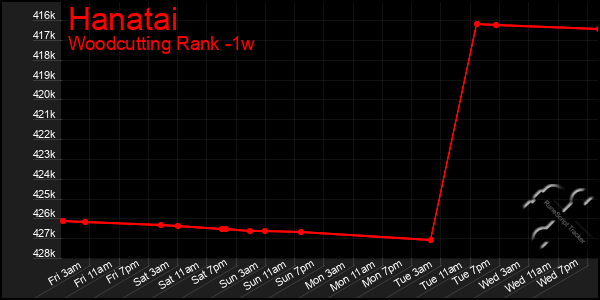 Last 7 Days Graph of Hanatai