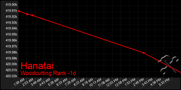 Last 24 Hours Graph of Hanatai