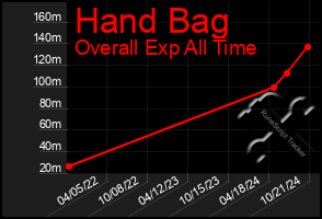 Total Graph of Hand Bag