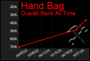 Total Graph of Hand Bag