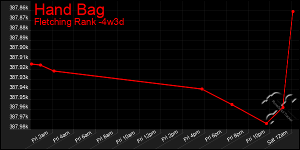 Last 31 Days Graph of Hand Bag