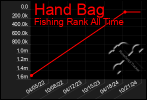 Total Graph of Hand Bag