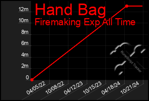 Total Graph of Hand Bag