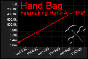 Total Graph of Hand Bag