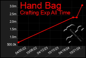 Total Graph of Hand Bag