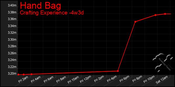 Last 31 Days Graph of Hand Bag