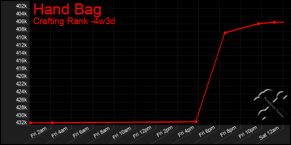 Last 31 Days Graph of Hand Bag