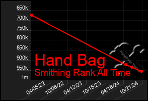 Total Graph of Hand Bag