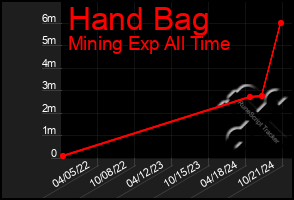 Total Graph of Hand Bag