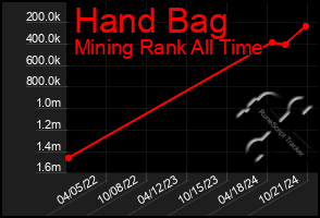 Total Graph of Hand Bag