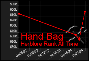 Total Graph of Hand Bag