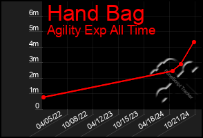 Total Graph of Hand Bag