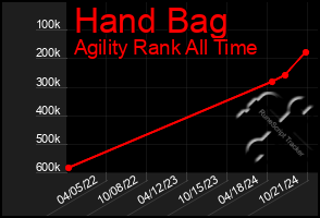 Total Graph of Hand Bag