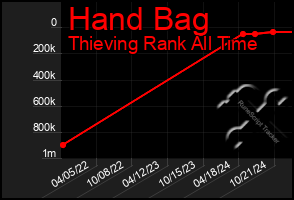 Total Graph of Hand Bag