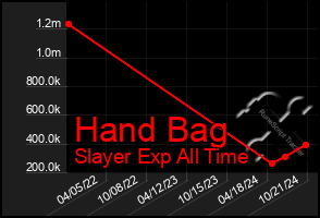 Total Graph of Hand Bag