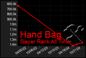 Total Graph of Hand Bag