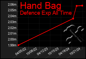 Total Graph of Hand Bag