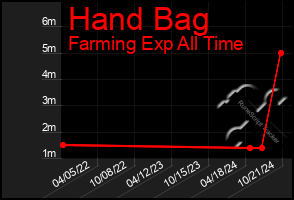 Total Graph of Hand Bag