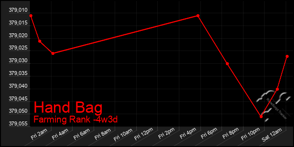 Last 31 Days Graph of Hand Bag