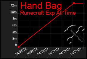 Total Graph of Hand Bag