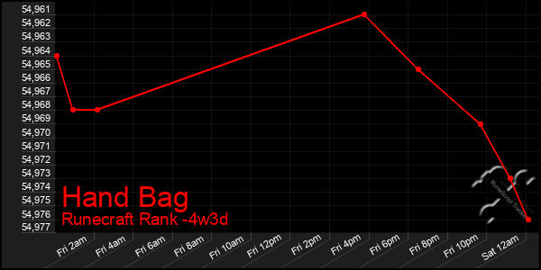 Last 31 Days Graph of Hand Bag