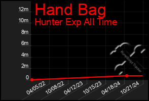 Total Graph of Hand Bag