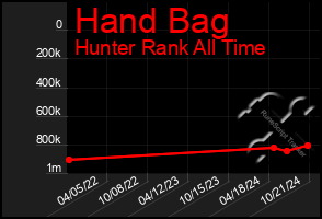 Total Graph of Hand Bag