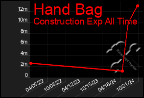 Total Graph of Hand Bag