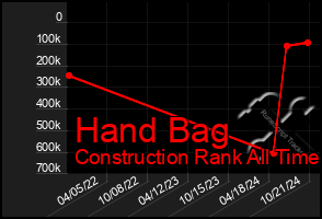 Total Graph of Hand Bag