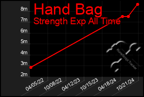 Total Graph of Hand Bag