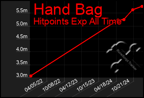 Total Graph of Hand Bag